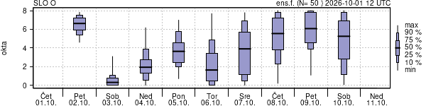 Povprečje skupne oblačnosti