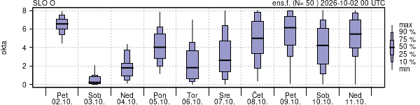 Povprečje skupne oblačnosti