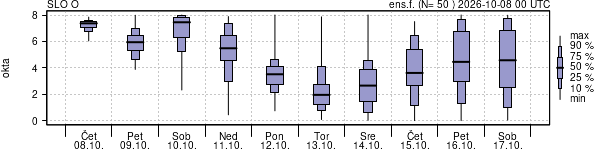 Povprečje skupne oblačnosti