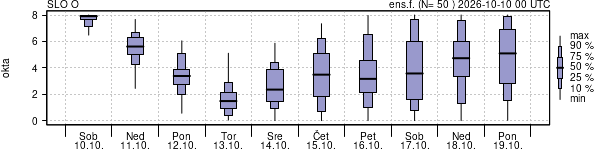 Povprečje skupne oblačnosti
