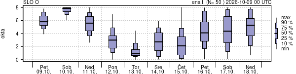 Povprečje skupne oblačnosti