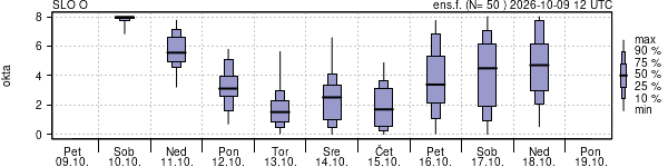 Povprečje skupne oblačnosti