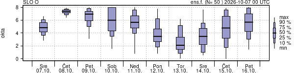 Povprečje skupne oblačnosti