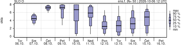 Povprečje skupne oblačnosti
