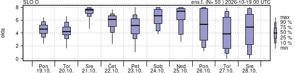 Povprečje skupne oblačnosti
