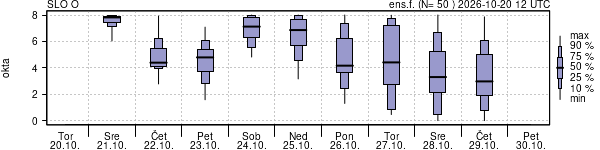 Povprečje skupne oblačnosti
