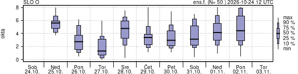 Povprečje skupne oblačnosti