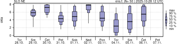 Povprečje skupne oblačnosti