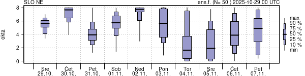 Povprečje skupne oblačnosti