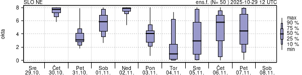 Povprečje skupne oblačnosti