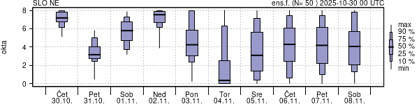 Povprečje skupne oblačnosti