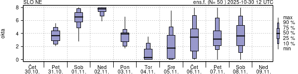 Povprečje skupne oblačnosti