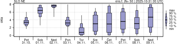 Povprečje skupne oblačnosti