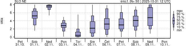 Povprečje skupne oblačnosti