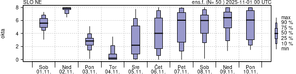 Povprečje skupne oblačnosti