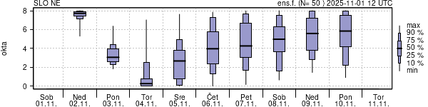 Povprečje skupne oblačnosti