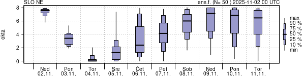 Povprečje skupne oblačnosti