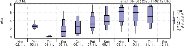 Povprečje skupne oblačnosti