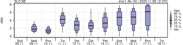 Povprečje skupne oblačnosti