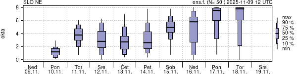 Povprečje skupne oblačnosti