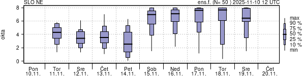 Povprečje skupne oblačnosti