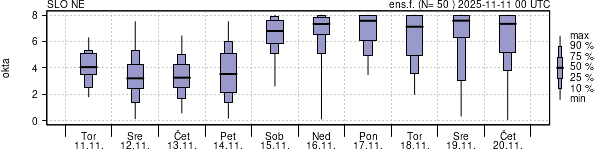 Povprečje skupne oblačnosti