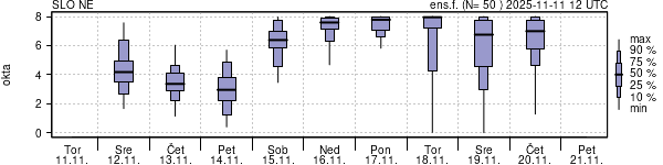 Povprečje skupne oblačnosti
