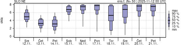 Povprečje skupne oblačnosti
