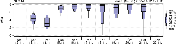 Povprečje skupne oblačnosti