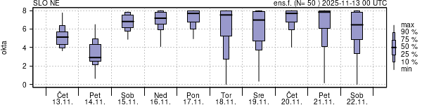 Povprečje skupne oblačnosti