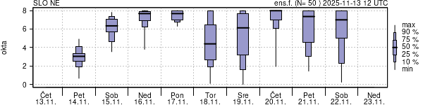 Povprečje skupne oblačnosti