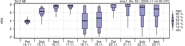 Povprečje skupne oblačnosti