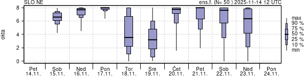 Povprečje skupne oblačnosti