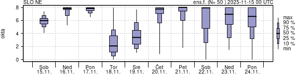 Povprečje skupne oblačnosti