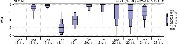 Povprečje skupne oblačnosti