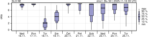 Povprečje skupne oblačnosti