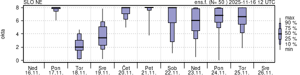Povprečje skupne oblačnosti