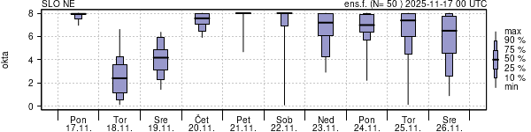 Povprečje skupne oblačnosti