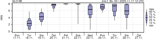 Povprečje skupne oblačnosti