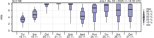 Povprečje skupne oblačnosti