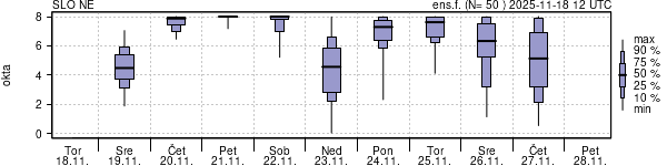 Povprečje skupne oblačnosti