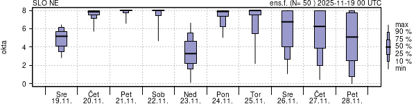 Povprečje skupne oblačnosti