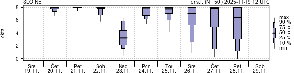 Povprečje skupne oblačnosti