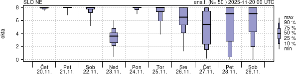 Povprečje skupne oblačnosti