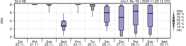 Povprečje skupne oblačnosti