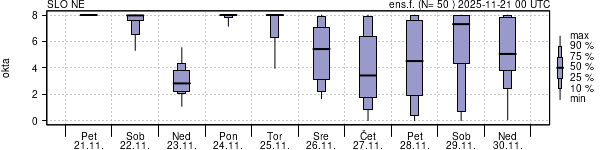Povprečje skupne oblačnosti