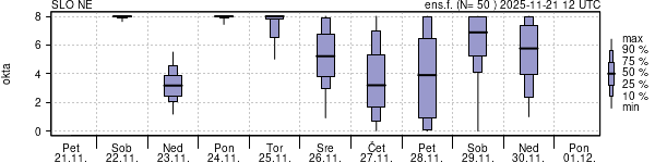 Povprečje skupne oblačnosti