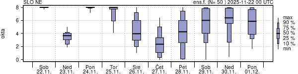Povprečje skupne oblačnosti