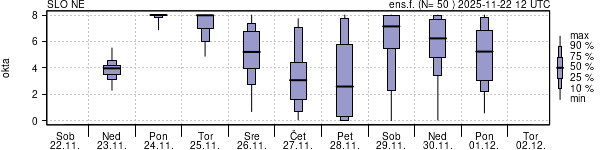 Povprečje skupne oblačnosti