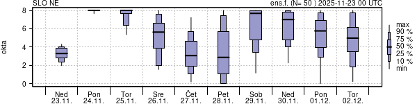 Povprečje skupne oblačnosti